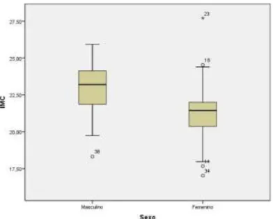 Figura 3. IMC en función del sexo. 