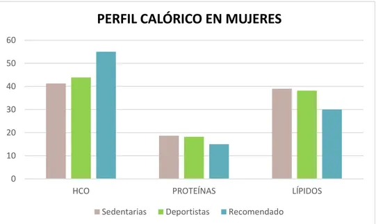 Figura 7. Perfil calórico en mujeres en función de la práctica deportiva. 