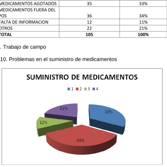 Figura 10. Problemas en el suministro de medicamentos 