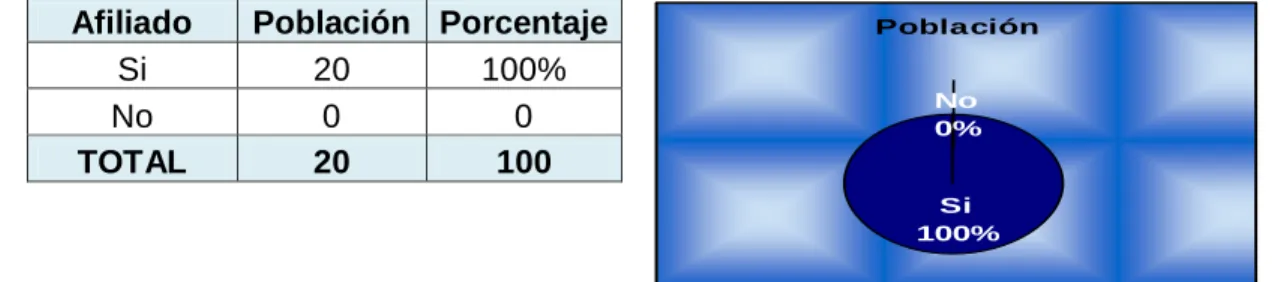 Tabla No.4                                 Población Si 100%No0%                                                                   Gráfica No.4 