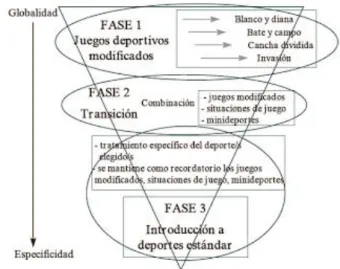 Figura 3. Progresión de los juegos (Devís y Sánchez, 1996, p. 15). 