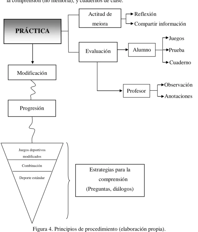 Figura 4. Principios de procedimiento (elaboración propia). Modificación Progresión Juegos deportivos modificados Combinación Deporte estándar Estrategias para la comprensión (Preguntas, diálogos) ( PRÁCTICAReflexión  Compartir información Actitud de mejor