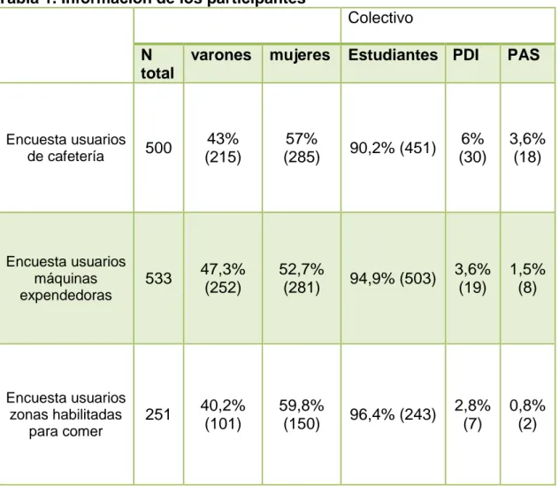 Tabla 1. Información de los participantes  