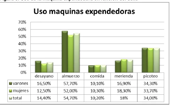 Figura 5. Uso de la máquina expendedora en función del sexo  