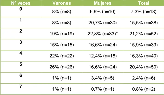 Tabla 6. Nº veces que utilizan las zonas habilitadas en función del sexo  