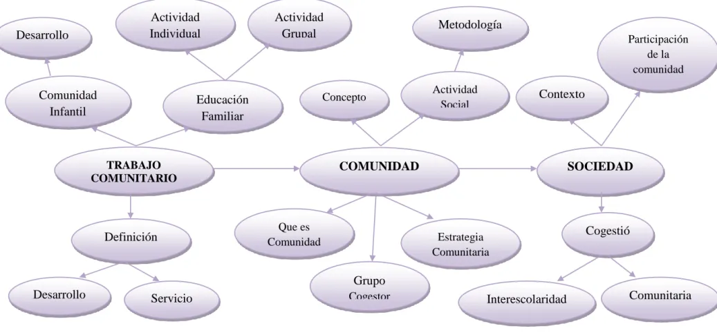Gráfico Nº 4: Constelación de Ideas Variable Dependiente  Elaborado por: Jomaira Aguirre