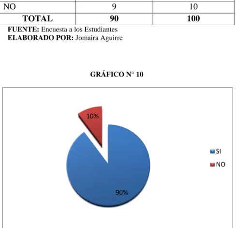 GRÁFICO N° 10 