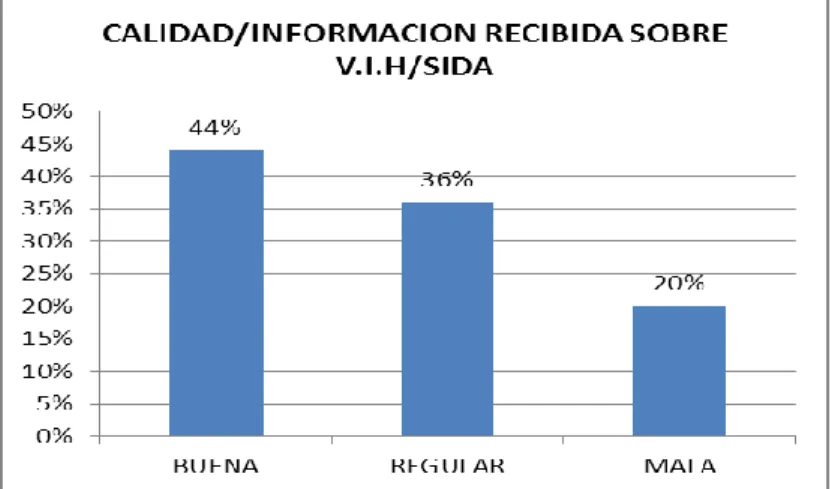 Gráfico 2. ¿Cómo Considera la Calidad/Información? 