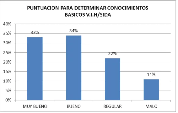 Gráfico 3. Puntuación para determinar Conocimientos Básicos V.I.H/SIDA 