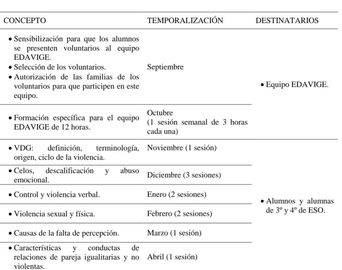 Tabla 7. Cronograma de trabajo con los alumnos (elaboración propia) 