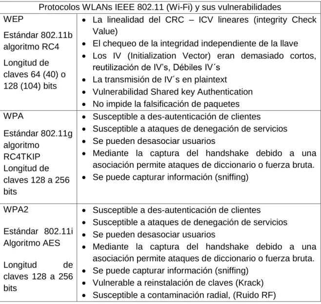 Tabla 1 Protocolos WLANs IEEE 802.11 (Wi-Fi) y sus vulnerabilidades  Protocolos WLANs IEEE 802.11 (Wi-Fi) y sus vulnerabilidades  WEP   Estándar 802.11b  algoritmo RC4   Longitud de  claves 64 (40) o  128 (104) bits 