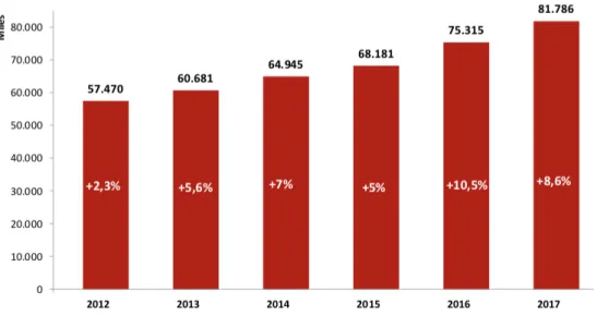 Figura 3. Porcentajes y datos de los turistas internacionales recibidos en España de 2012 a 2015