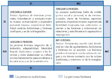 Figura 1: Relación entre personas autóctonas y personas foráneas. ACCEM. (2009). Guía de Mediación  Intercultural 