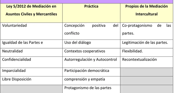 Tabla 4: Principios de la Medición a la Mediación Intercultural. Fuente: elaboración propia en base a Ley 15/2012 