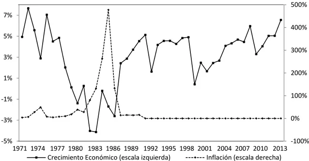 Gráfico 3. Evolución del crecimiento económico y la inflación en Bolivia (1971-2013)             