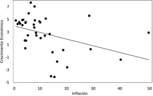 Gráfico 5. Relación entre la inflación y el crecimiento económico en Bolivia sin  periodos de hiperinflación extrema (1971-1981, 1987-2013) 