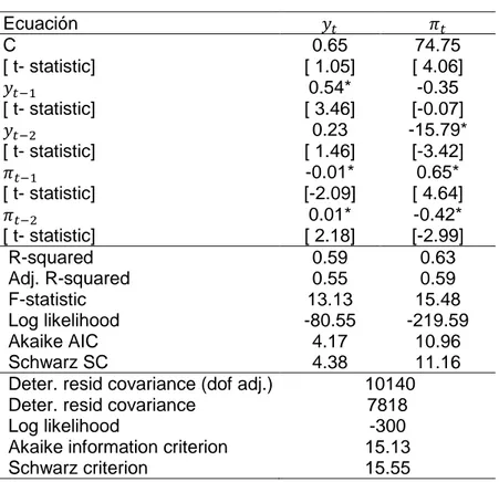 Tabla 6. Estimación del modelo VAR1 