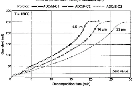 Figura 5. Gas generado en la descomposición de la azodicarbonamida en un  programa isotermo de temperaturas 