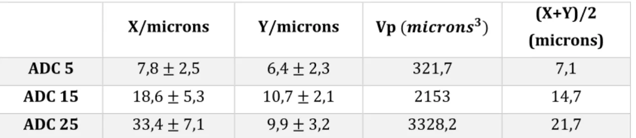 Tabla 2. Dimensiones de las partículas para los diferentes tipos de ADC. 