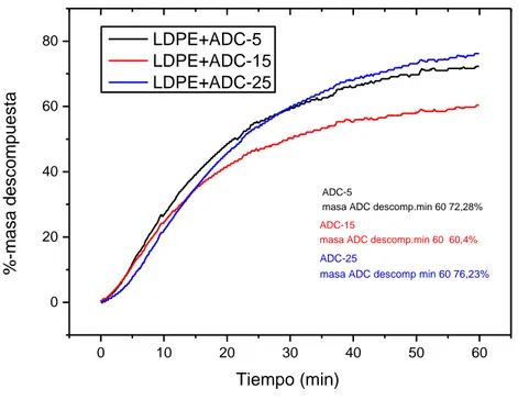 Figura 30. Análisis TGA isotermo de los materiales precursores LDPE+ADC.