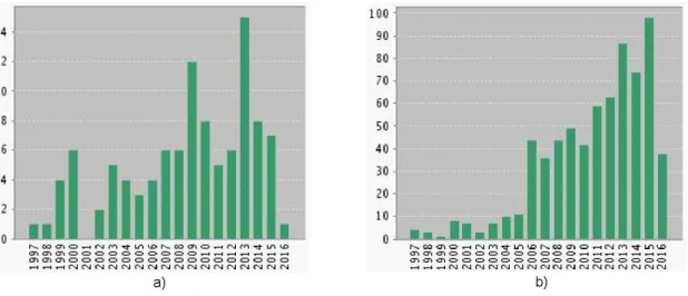 Figura 1.5: Estad´ısticas de publicaciones sobre Interpretabilidad y Relevancia dentro del ´