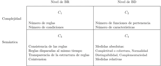 Tabla 2.2: Cuadrantes de Interpretabilidad seg´ un [31].