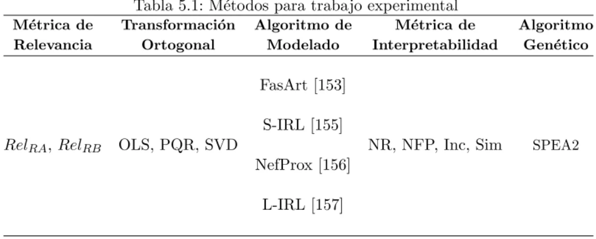 Tabla 5.1: M´etodos para trabajo experimental