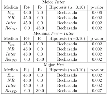 Tabla 6.5: Test de Wilcoxon para SBRDs: SBRD original (R+) y SBRD optimizado (R-): Rel T O =Rel RA , OLS, F asArt, Inter=N R, P lanoP reInt