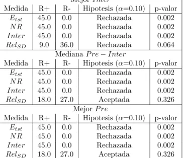 Tabla 6.13: Test de Wilcoxon para SBRDs: SBRD original (R+) y SBRD optimizado (R-): Rel T O =Rel RA , OLS, S − IRL, Inter=NR, P lanoP reInt