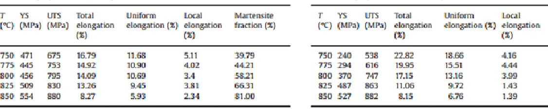 Illustration  14  Temperatures  and  martensite  %  VS  elongation  IQ//CR-IA  *Effect  of  martensite  morphology  and  volume fraction on strain hardening and fracture behaviour of martensite–ferrite dual phase steel  (18)