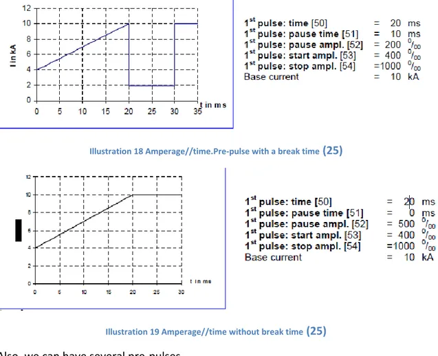 Illustration 18 Amperage//time.Pre-pulse with a break time  (25)