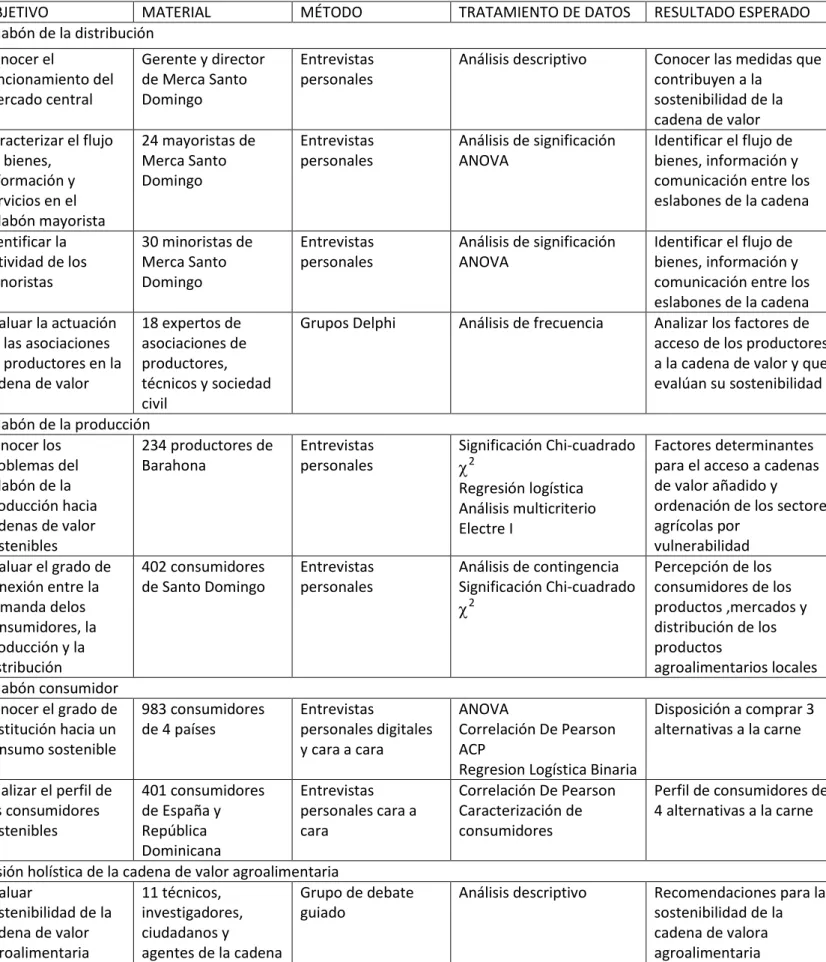Tabla 2. Resumen de métodos y materiales empleados en el análisis de la sostenibilidad de la  cadena de valor agroalimentaria dominicana 