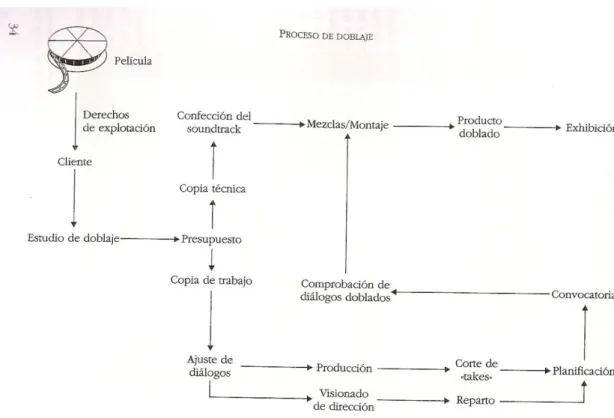 Figura 4. Fases de doblaje (Ávila, 1997: 34) 