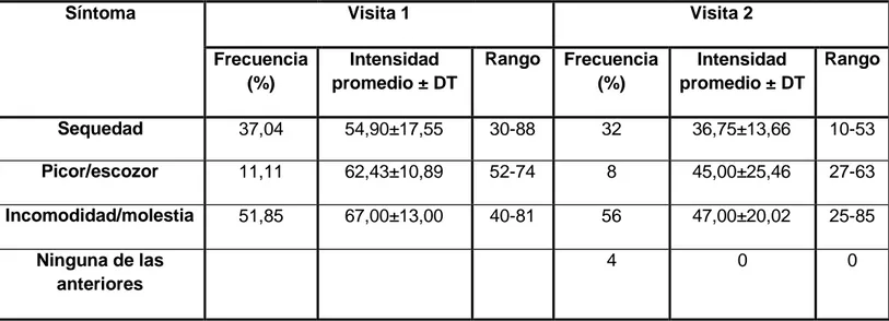 Tabla  4:  Tabla  resumen  de  los  síntomas  señalados  por  los  participantes,  agrupados 