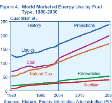 Fig. I.2. [W-3] – Evolución temporal del uso de las fuentes de energía. 