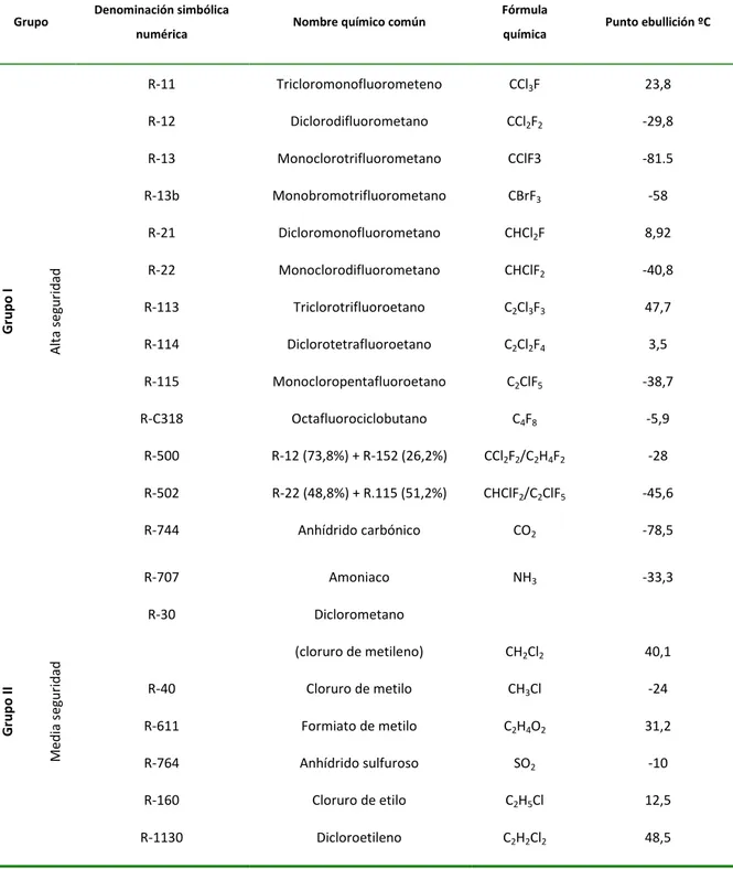 Tabla II.1 Clasificación de los refrigerantes según Reglamento de Seguridad para  Plantas e Instalaciones frigoríficas