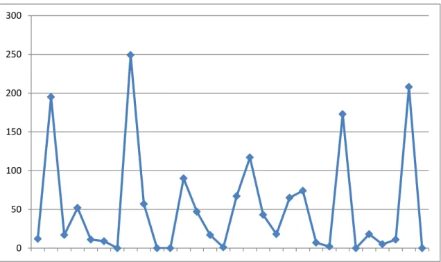 Gráfico nº4.6 Representación de los retwees recibidos sobre los tweets recogidos en la tabla 4  Fuente: Elaboración propia a través de Twitter y http://www.topsy.com 