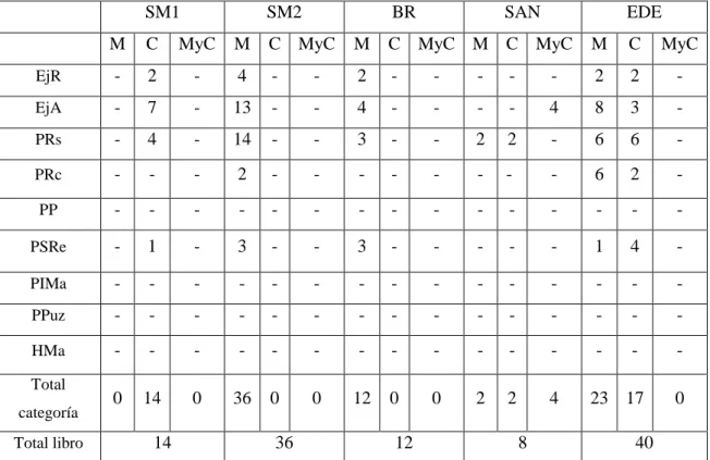 Tabla 1. Categorización de las actividades por libros de texto y por tópicos 