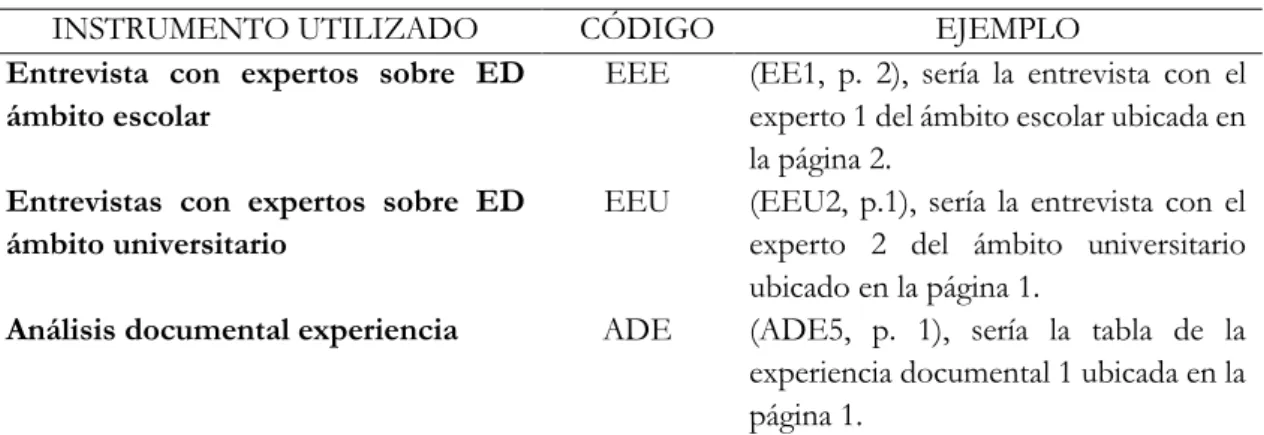 Tabla 8: Codificación de las técnicas de recogida de datos 