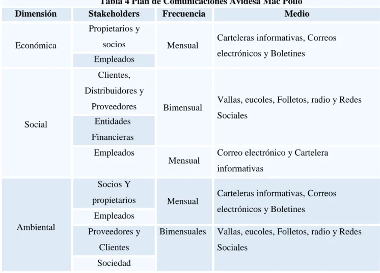 Tabla 4 Plan de Comunicaciones Avidesa Mac Pollo 