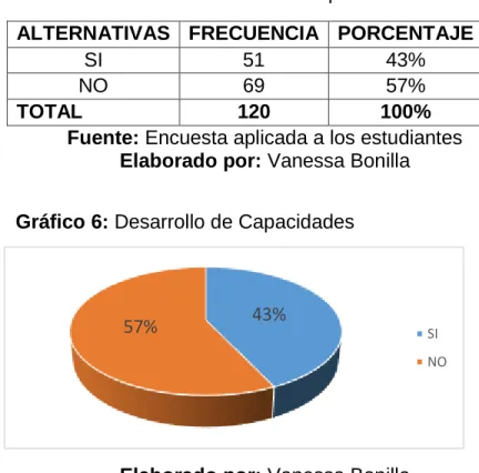 Gráfico 6: Desarrollo de Capacidades 