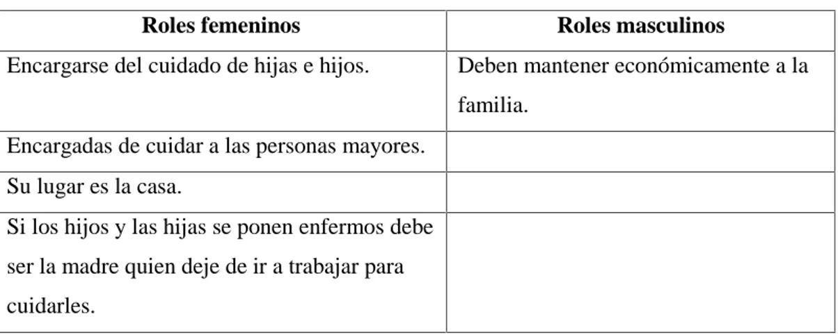 Tabla 2.  Rejilla de roles femeninos y masculinos. Briñón (2007).