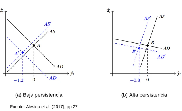 Gráfico 3.1 El efecto sobre el output de un recorte del gasto público 