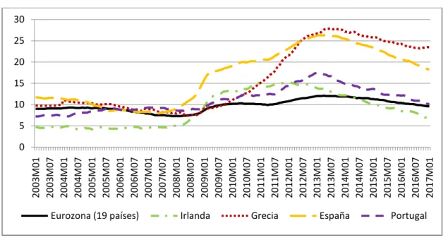 Gráfico 4.1 Tasa de desempleo (2003-2017) 