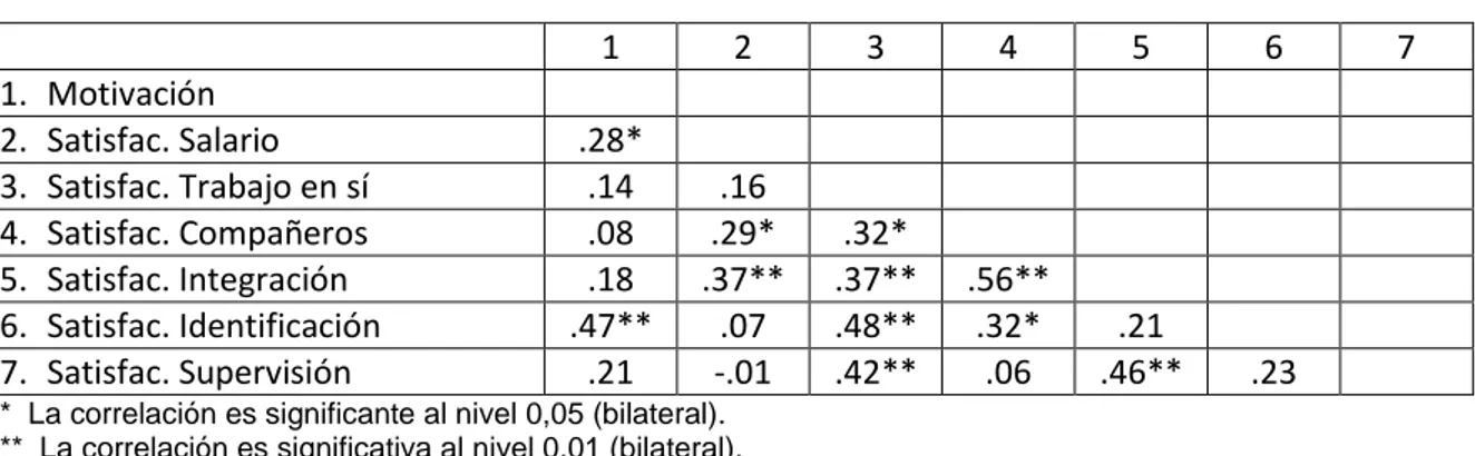 Tabla 8. Correlaciones entre motivación y las dimensiones de satisfacción laboral 