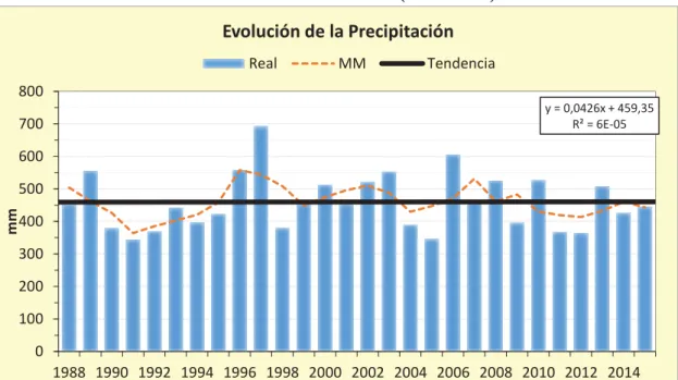 Figura 7. EVOLUCIÓN DE LAS PRECIPITACIONES EN LAS LLANURAS  DE CASTILLA Y LEÓN (1988-2015) 