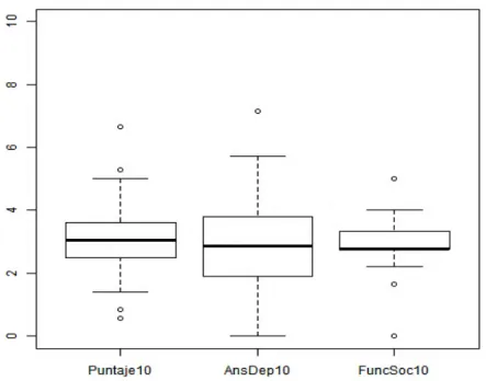 Fig. 2. Gráfico de cajas y bigotes sobre puntuación GHQ-12 