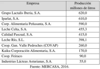 Tabla 1.2: Principales empresas lácteas en España y producción en 2016 