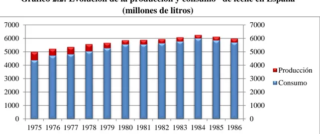 Gráfico 2.2: Evolución de la producción y consumo* de leche en España  (millones de litros) 