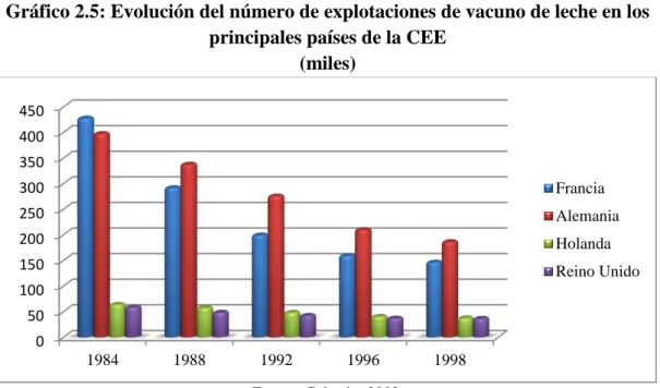 Gráfico 2.5: Evolución del número de explotaciones de vacuno de leche en los  principales países de la CEE 